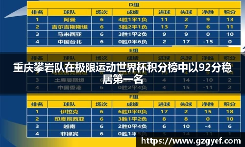重庆攀岩队在极限运动世界杯积分榜中以92分稳居第一名